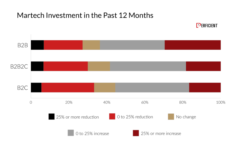 图1 Martech过去12个月的投资情况