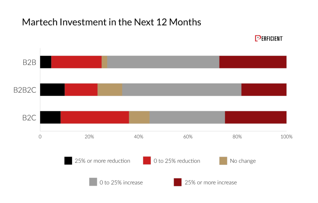 图2 Martech未来12个月的投资情况